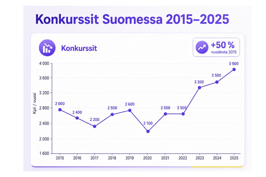 konkurssit suomessa 2026