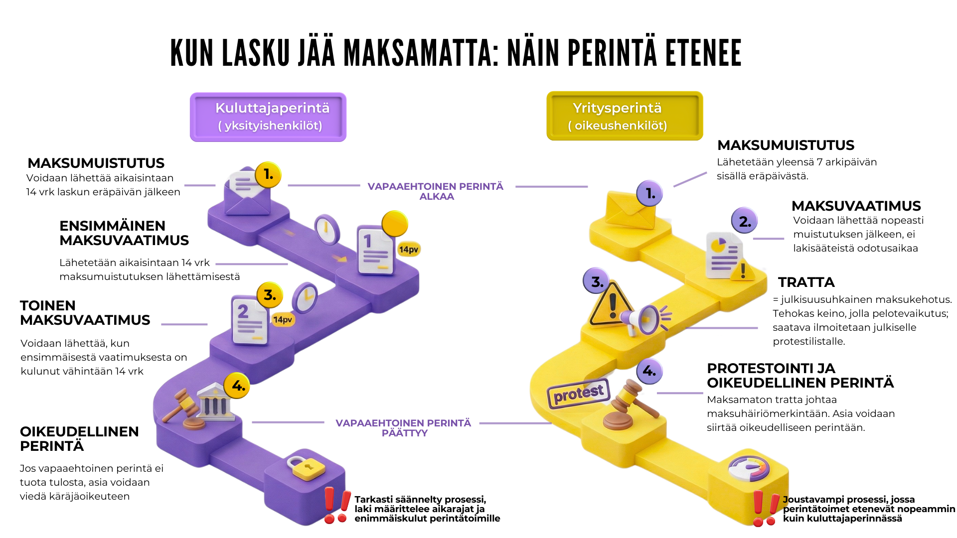 Näin perintä etenee  Kuluttaja- ja yritysperintä (2)