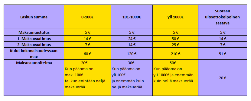 kohtuulliset perintäkulut