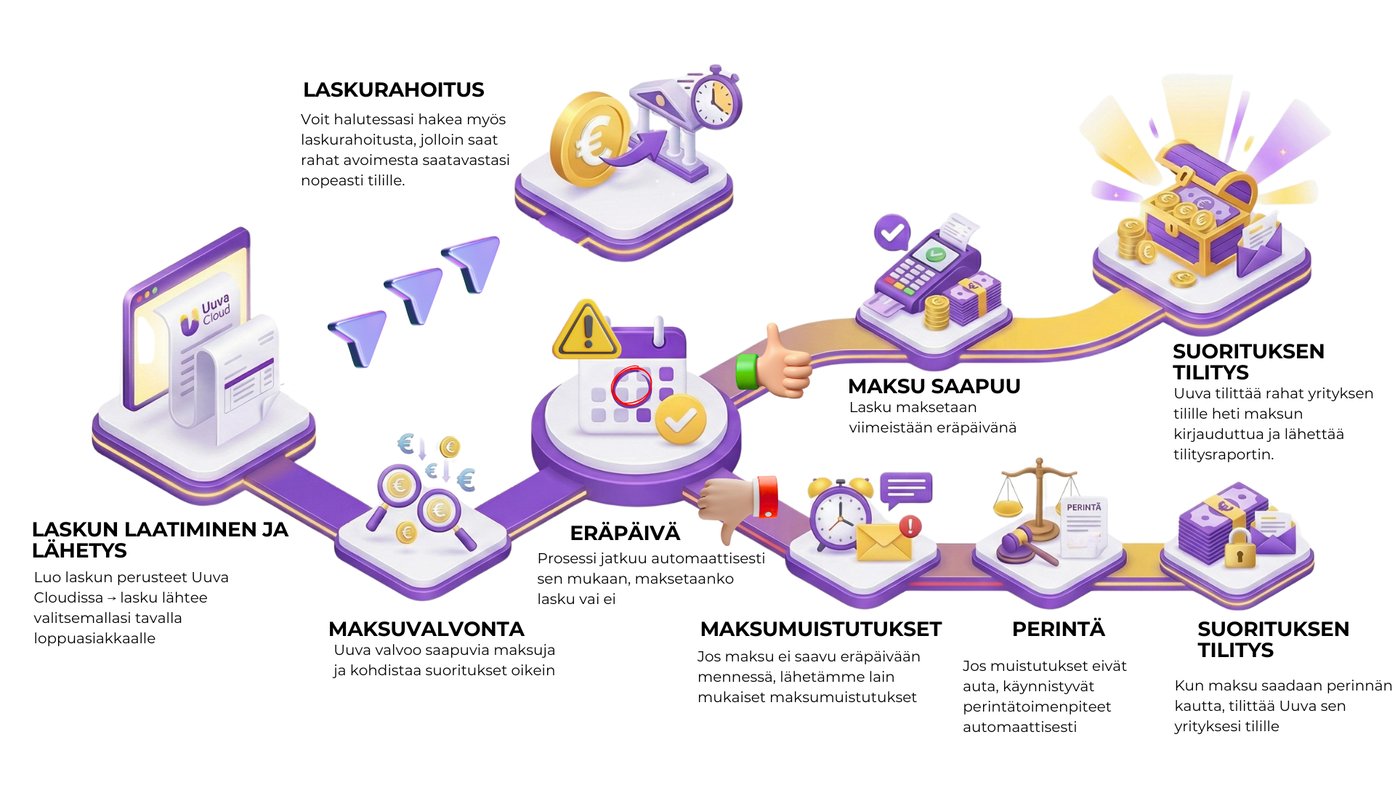 laskun elinkaari_Uuva