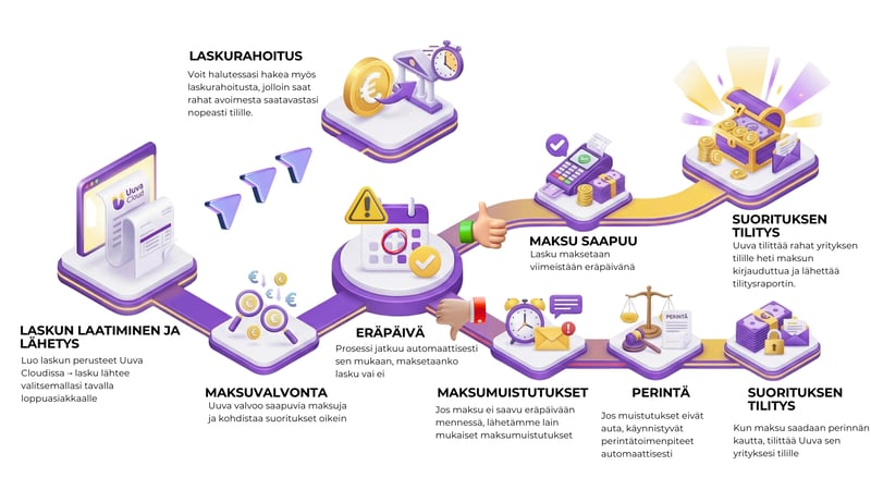 Laskun elinkaari Uuva Cloudissa: laskutus, maksuvalvonta, perintä ja laskurahoitus