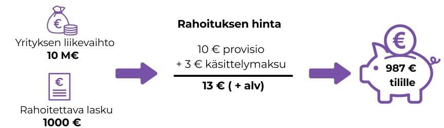 paljonko rahoitus maksaa yritykselle